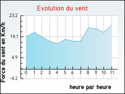 Evolution du vent de la ville Nogent-l'Artaud